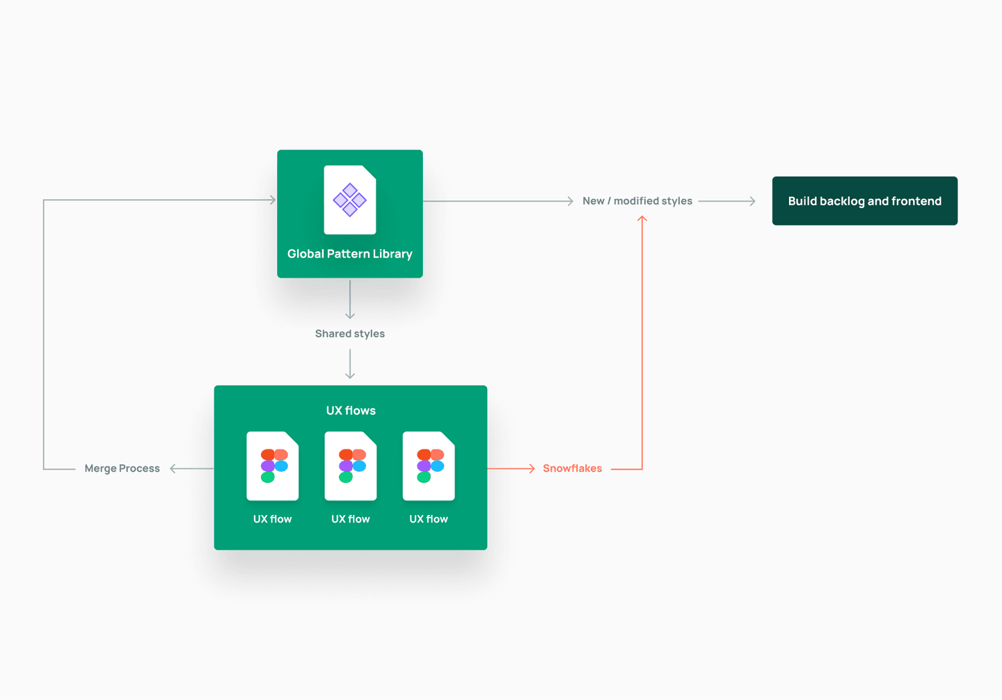 An example process map for a single platform Pattern Library 
