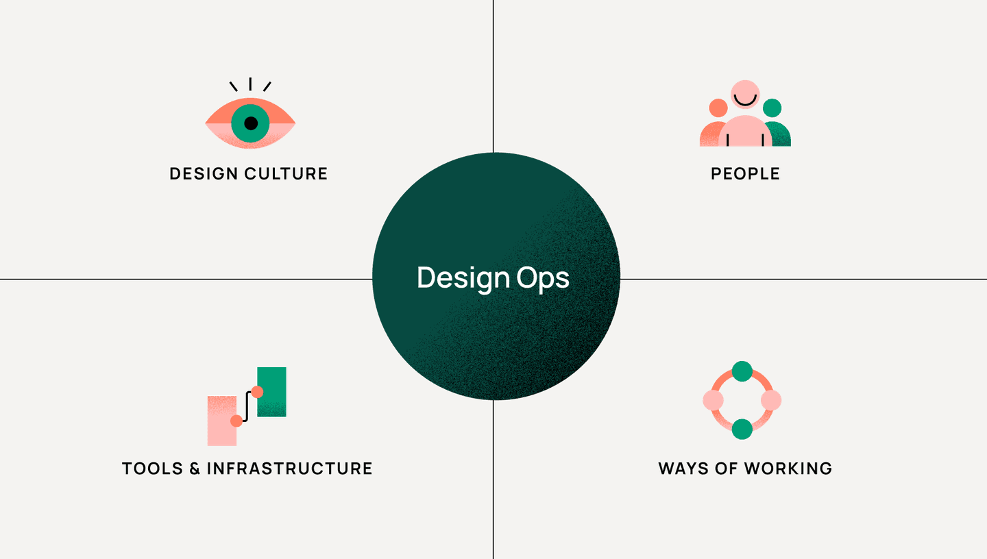 DesignOps focuses on four key layers: Design Culture, People, Ways of working, and Tools & Infrastructure. 