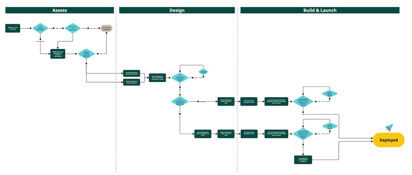 A decision tree depicting how the team goes about deciding how a new pattern should be incorporated into the Pattern Library or be kept separate.