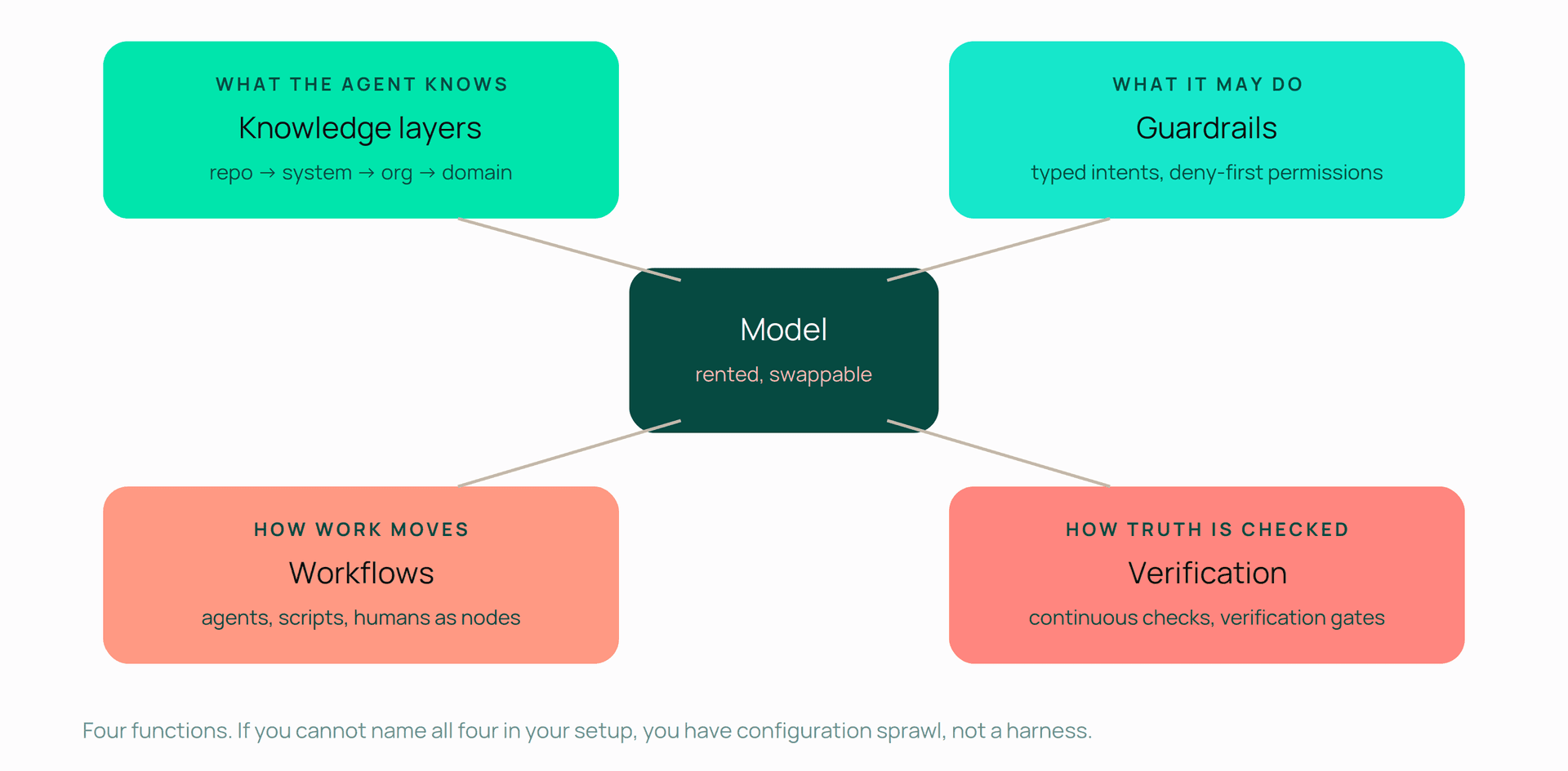 Diagram showing a central "Model" node linked to four components: Knowledge layers, Guardrails, Workflows, and Verification.