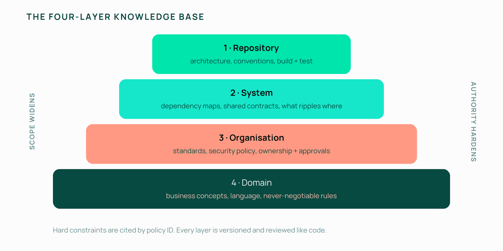 Pyramid diagram showing four knowledge base layers: Repository, System, Organisation, and Domain, with scope widening and authority hardening.