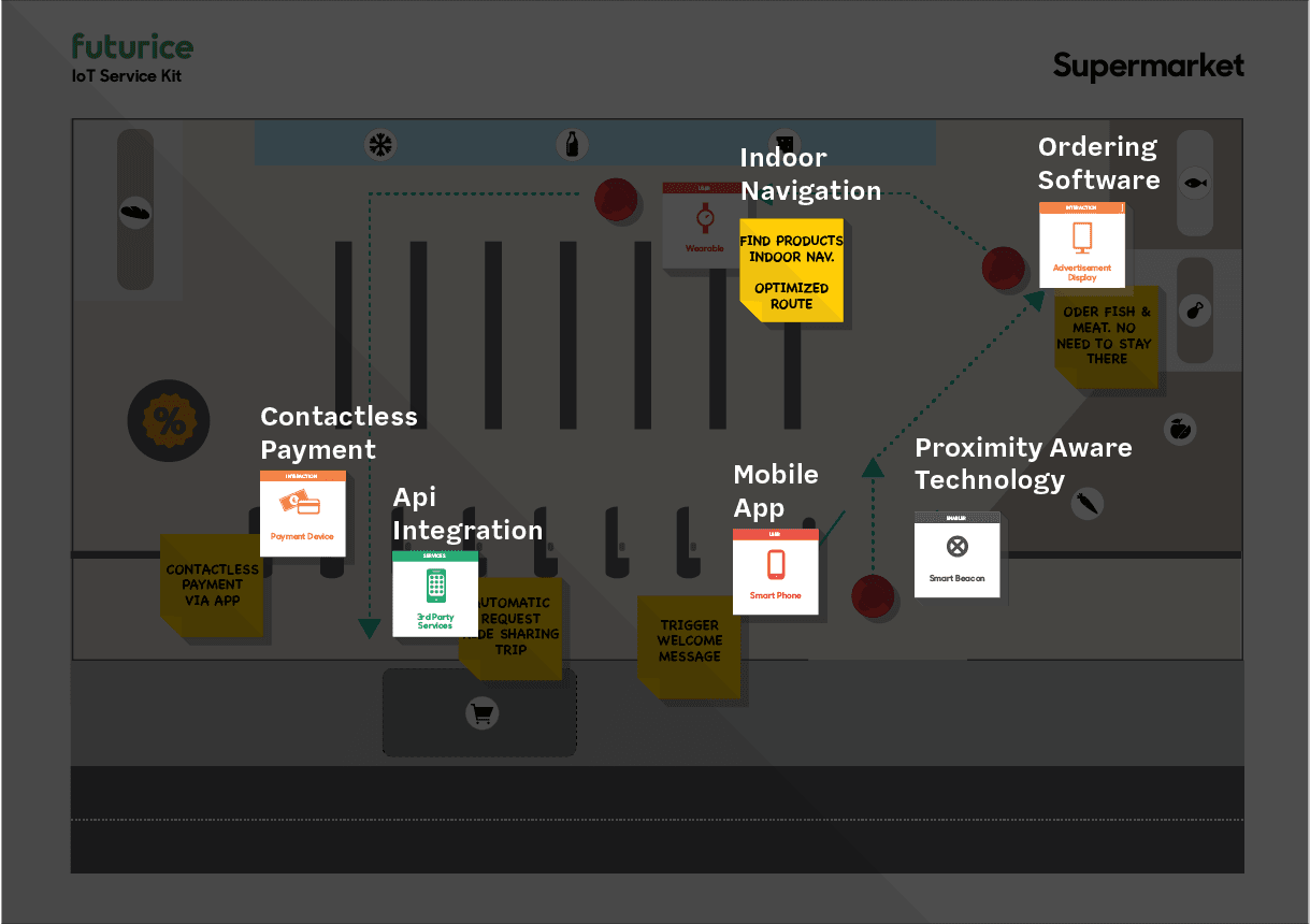 Futurice IoT Service Kit diagram showing supermarket smart features including indoor navigation, contactless payment and mobile app.