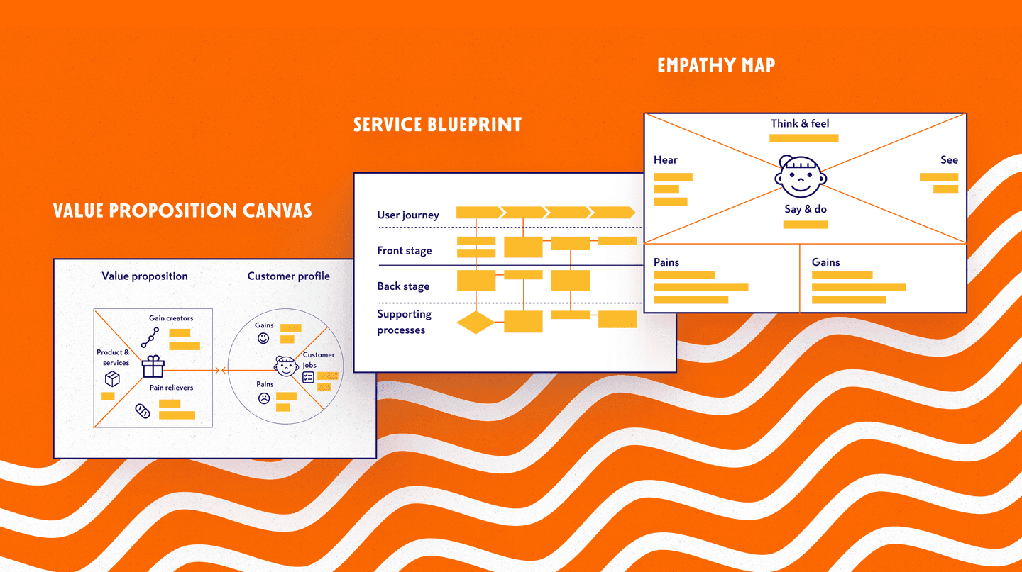 Service design framework showing Value Proposition Canvas, Service Blueprint, and Empathy Map on vibrant orange background.