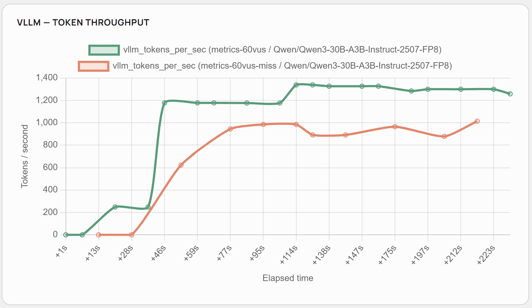 Line chart showing VLLM token throughput over time, with green line peaking ~1,350 and orange line lower at ~1,000 tokens/second.