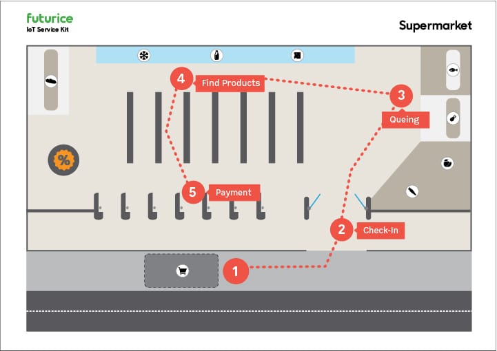 Futurice IoT Service Kit diagram showing 5-step supermarket customer journey from entry to payment, with numbered red markers.