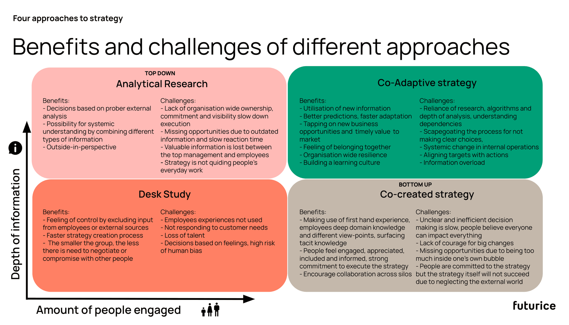 Diagram comparing four strategic approaches: Analytical Research, Desk Study, Co-Adaptive and Co-created, with their benefits and challenges.