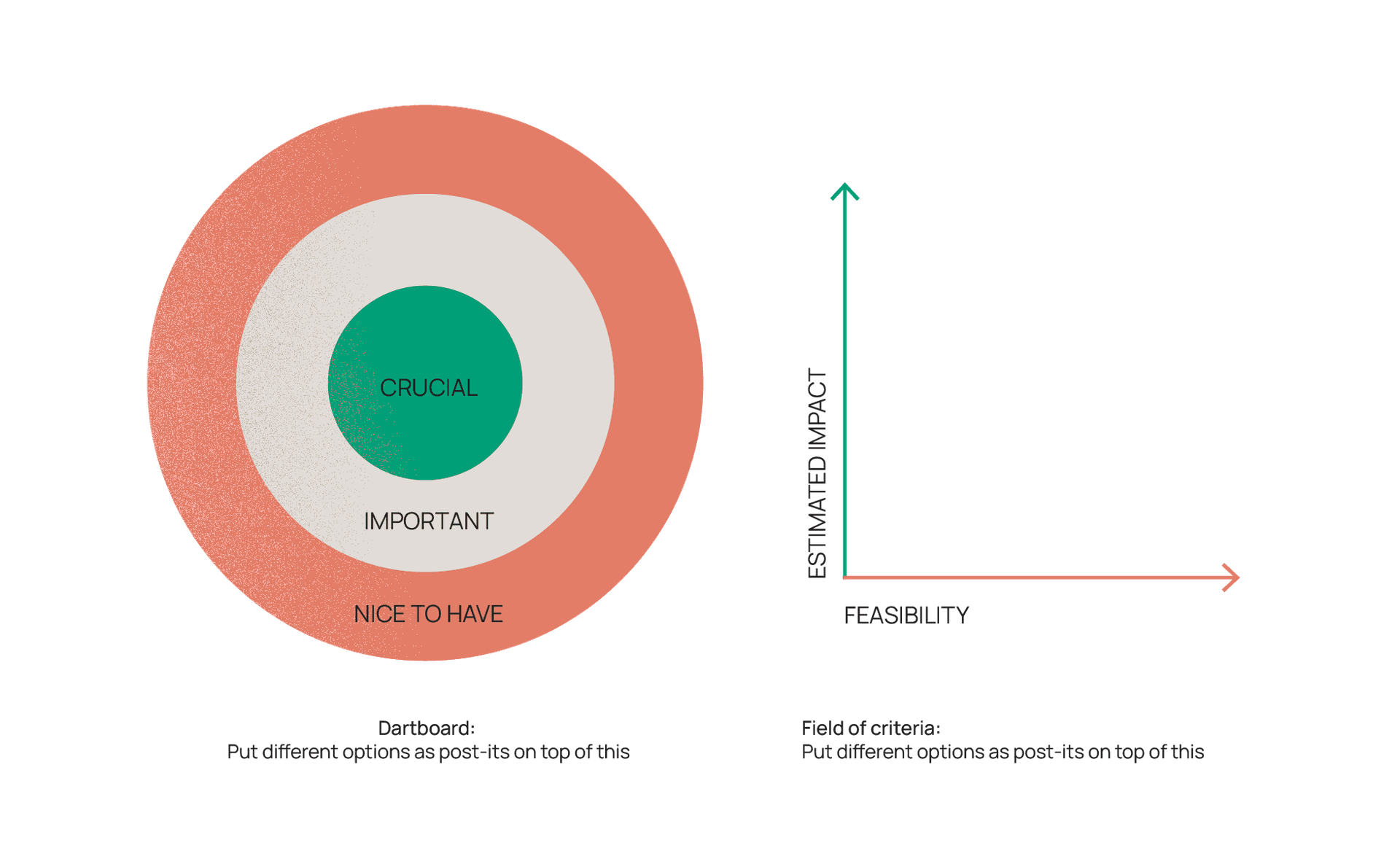 Prioritisation diagram showing concentric circles (Crucial, Important, Nice to Have) and a graph plotting Feasibility against Estimated Impact.