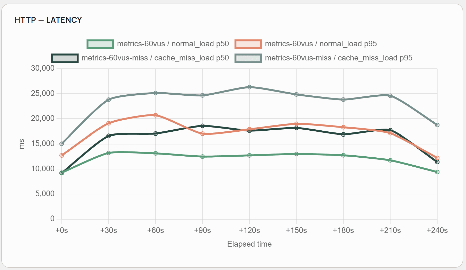 Line chart showing HTTP latency in ms over 240 seconds, comparing normal load and cache miss load at p50 and p95 percentiles.