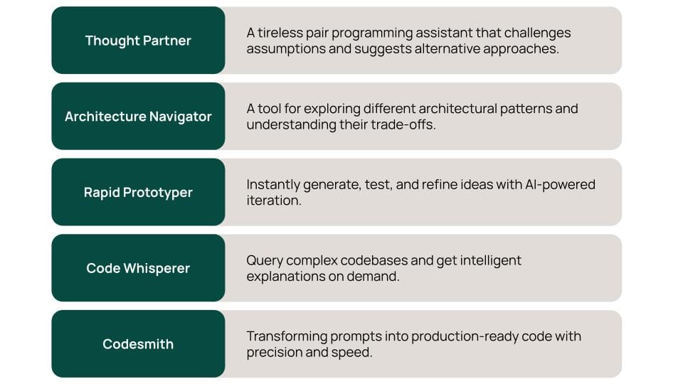 Table of five AI development tools with green labels and descriptions: Thought Partner, Architecture Navigator, Rapid Prototyper, Code Whisperer, and Codesmith.