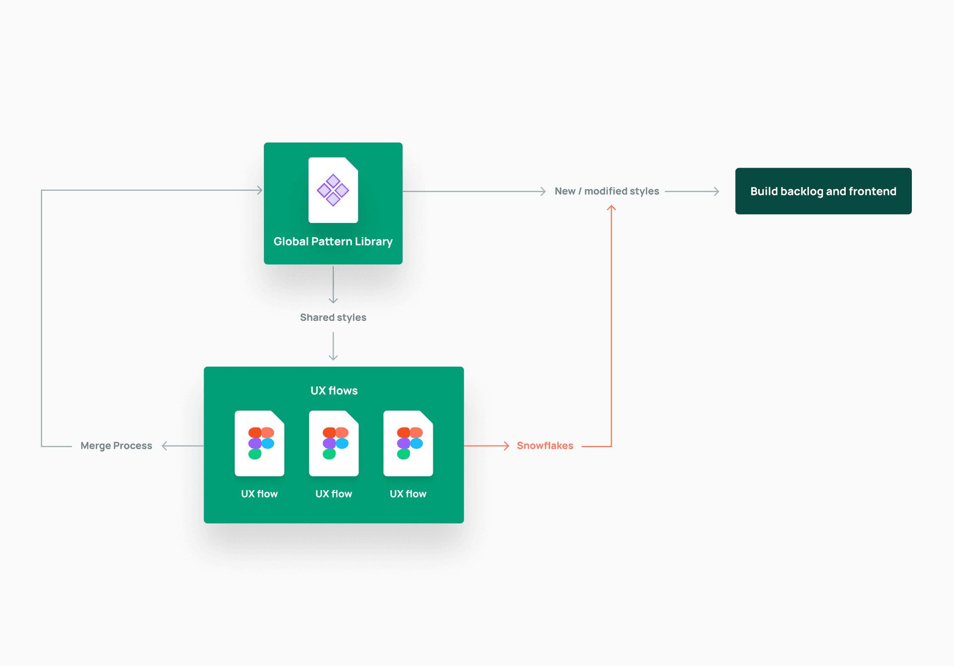 An example process map for a single platform Pattern Library