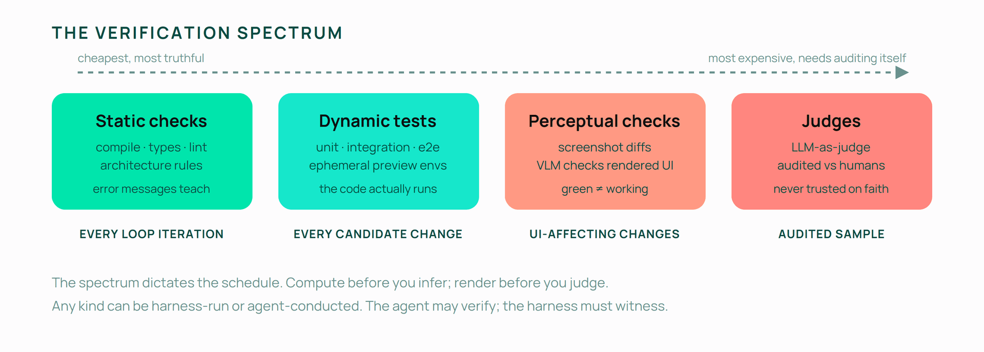 Diagram showing the verification spectrum from cheapest to most expensive: Static checks, Dynamic tests, Perceptual checks, and Judges.