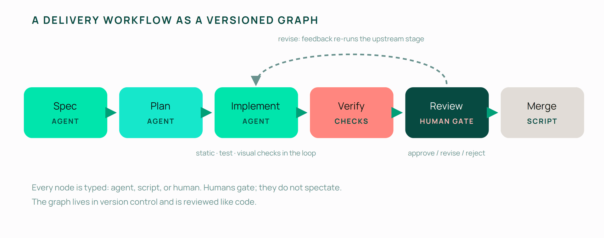 Diagram showing a delivery workflow graph with six stages: Spec, Plan, Implement, Verify, Review, and Merge, with a feedback loop arrow.