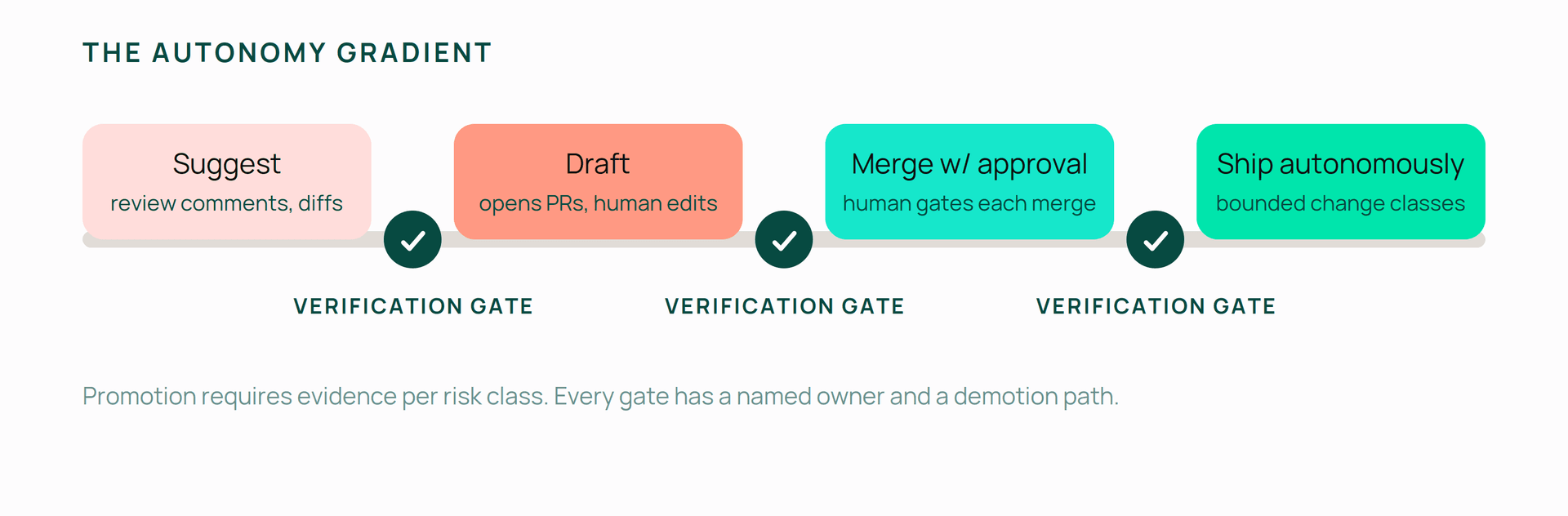 Diagram showing The Autonomy Gradient with four stages: Suggest, Draft, Merge with approval, and Ship autonomously, separated by verification gates.