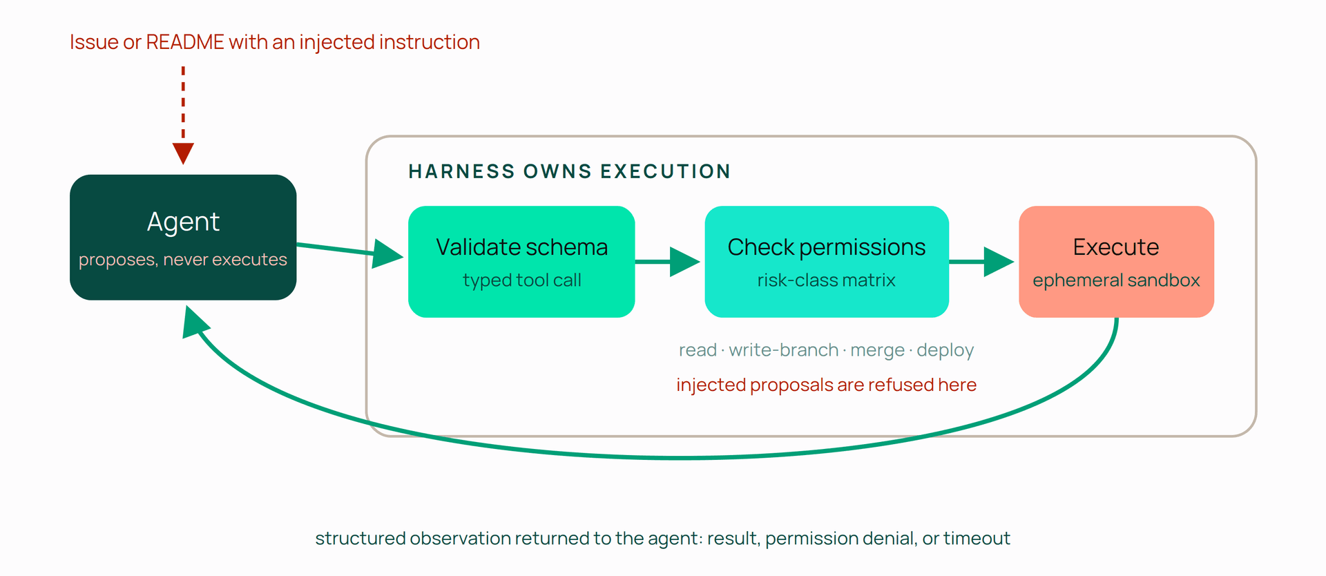 Flowchart showing an agent proposing actions through schema validation, permission checks, and sandboxed execution, with injected instructions refused.